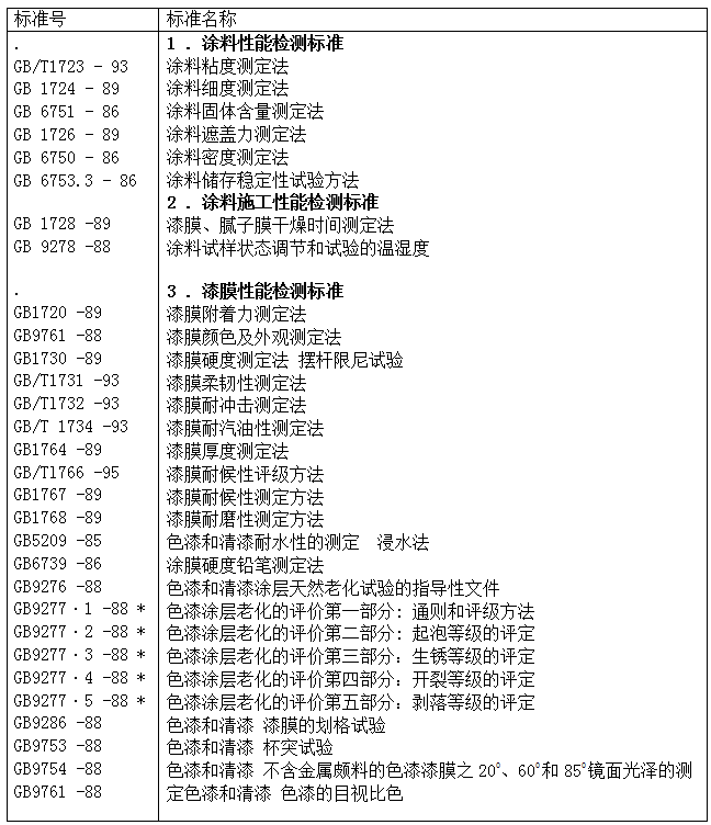 Commonly used national testing standards for automotive coatings with Figure 1