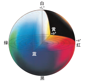 颜色的三要素是什么?配图2