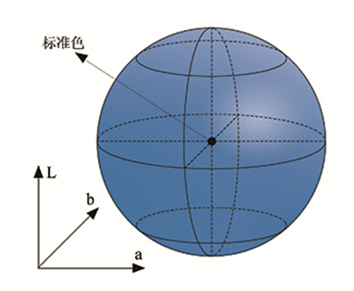 △Eab spherical color difference with picture 1