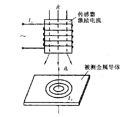 Reflective eddy current method for analysis of measurement principle of coating Thickness Gauge 1