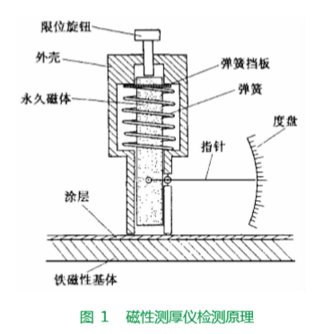 How do I choose the right coating Thickness Gauge? Figure 1