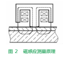 How do I choose the right coating Thickness Gauge? Figure 2