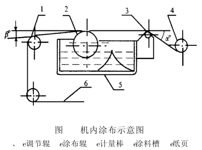 机内涂布如 图 1所示一,计量棒结构与原理由于计量棒的涂布量很低