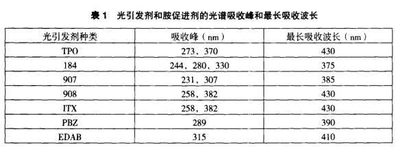 Figure 1 of the influence factor of hiding power of UV screen printing covering ink