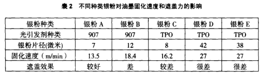 Figure 2 of the influence factor of hiding power of UV screen printing covering ink
