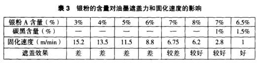 The influence factor of hiding power of UV screen printing covering ink is shown in Figure 3