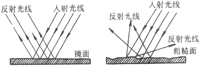 不同表面的光反射示意图