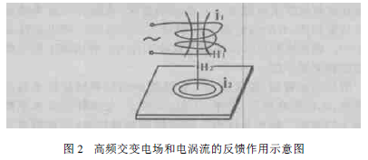 Comparison of magnetic method and eddy current method with Figure 2