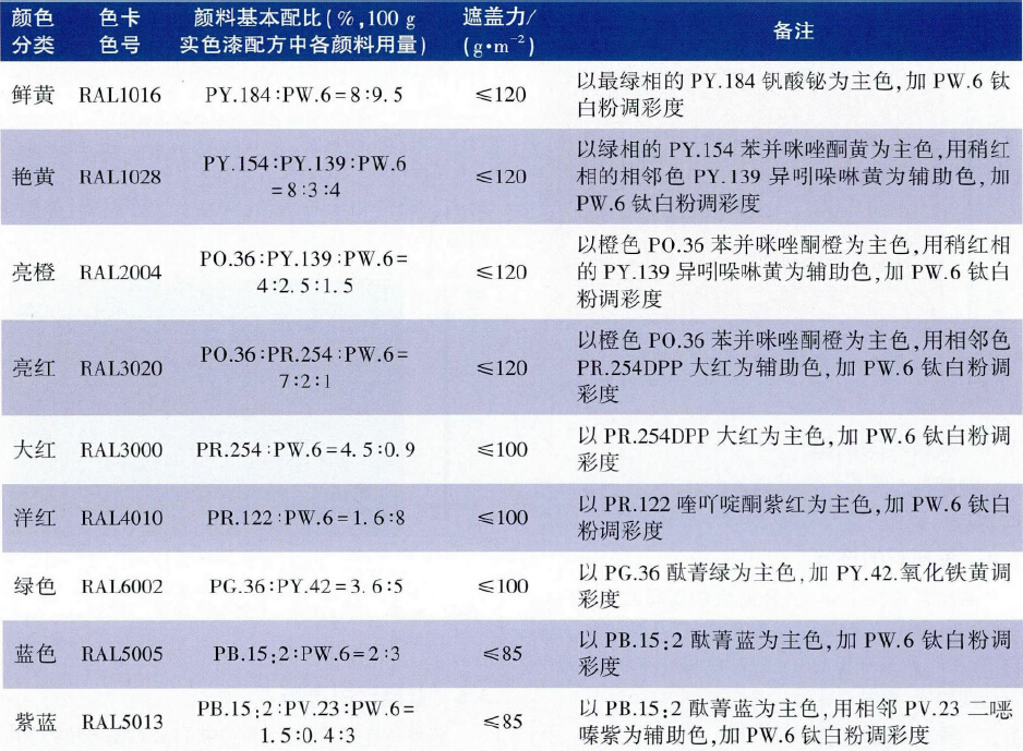 Application diagram of high-performance industrial solid color paint color matching system 1