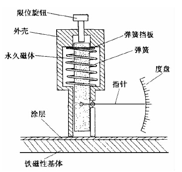 Non-destructive testing principle of thickness and instrument introduction with Figure 1