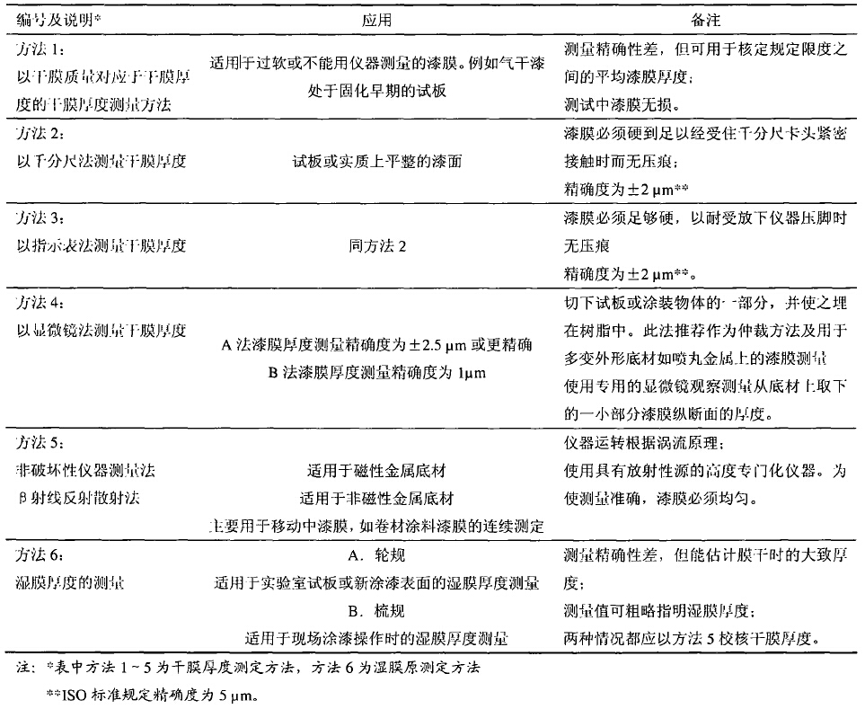 Test method of paint film thickness with Figure 1
