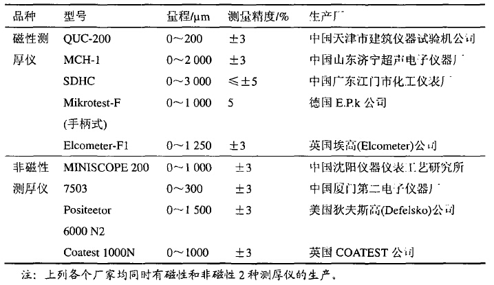 Test method of paint film thickness with Figure 2