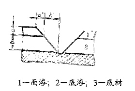 Test method of paint film thickness with Figure 3