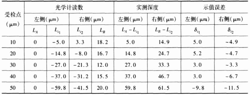 表1 立式光学计检定示值误差测量值