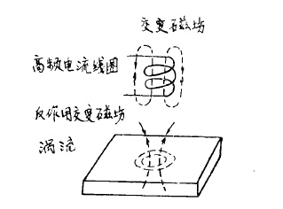 The basic principle of the eddy current Thickness Gauge and the measurement of the thickness of the oxide film with Figure 1