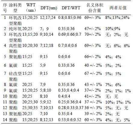 Picture 1 of research on common control technology of film thickness of color-coated steel plate