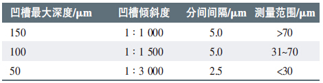 Coating fineness test equipment and test method introduction with Figure 1