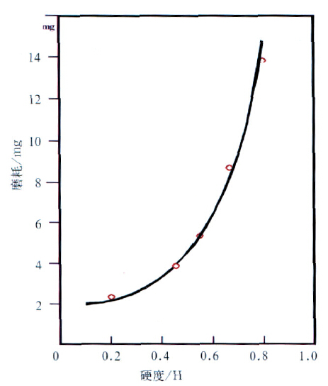 Hardness and scratch and abrasion resistance of waterborne wood coatings with Figure 1