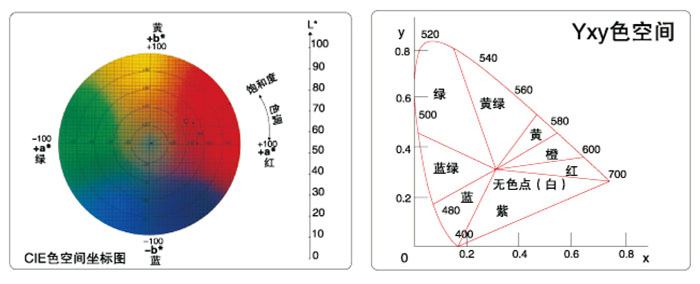 CS-220 Colorimeter chromaticity space coordinates