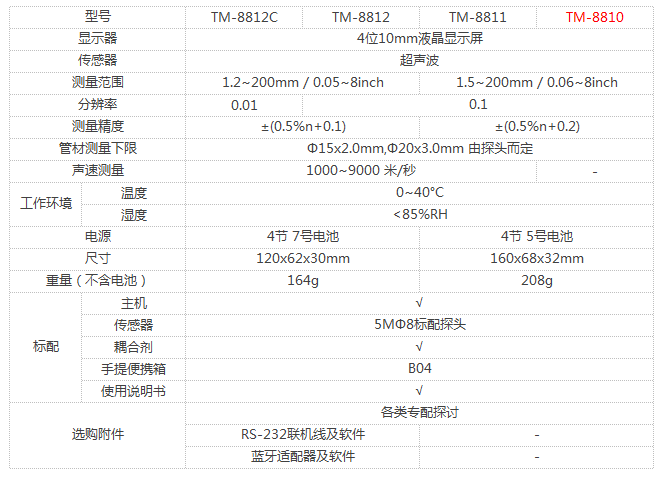 Comparison of Ultrasonic Thickness Gauge Parameters