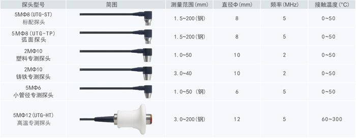 Various probe options