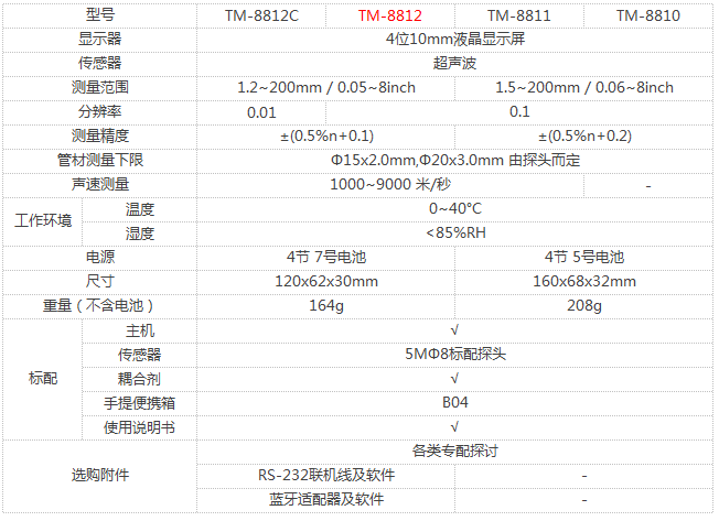 Comparison of Model Parameters of LANDTEK Series Ultrasonic Thickness Gauge