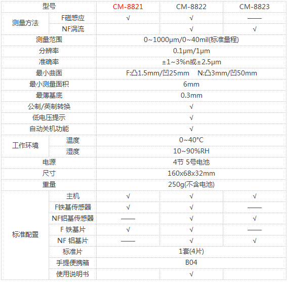 LANDTEK Coating Thickness Gauge Selection Reference Chart Selection reference chart