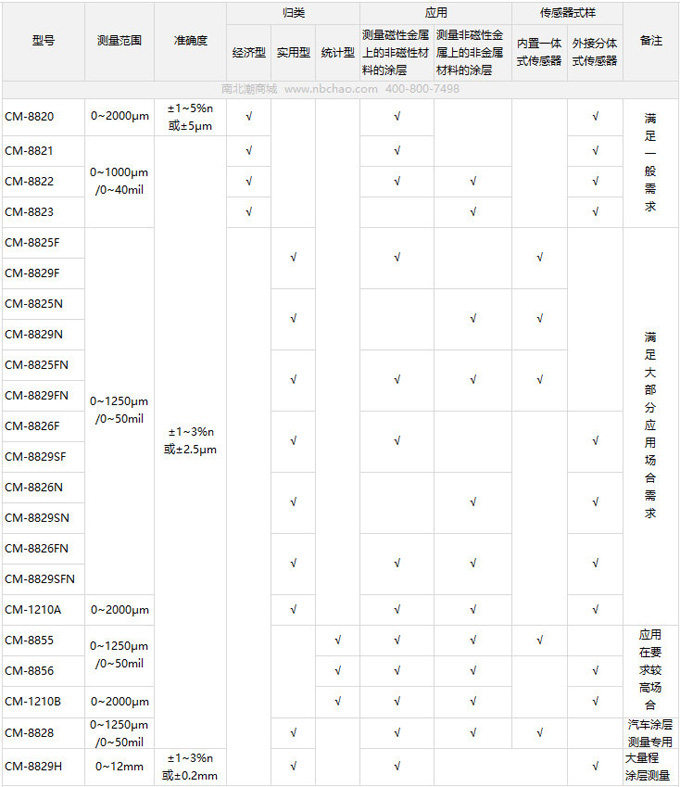 LANDTEK Coating Thickness Gauge Selection List LANDTEK Cladding Thickness Gauge Selection List