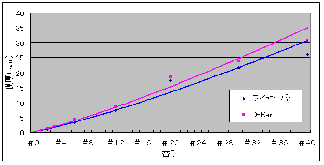 Comparison chart of coating weight 涂布量比较图