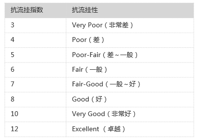 Sag resistance index
