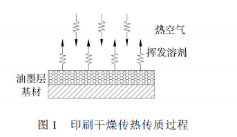 1453953204998077919.png Drying process analysis of the working principle of the oven with Figure 1