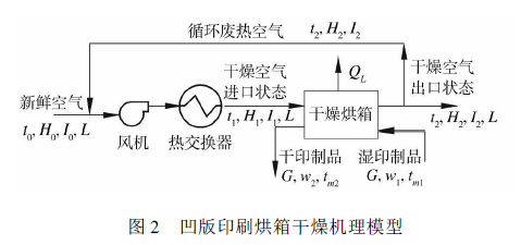 1453953400573060381.png Drying process analysis of the working principle of the oven with Figure 2