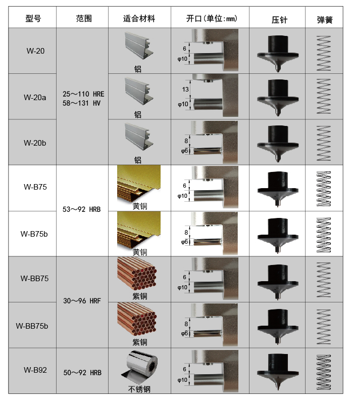 Weschler Hardness Tester series model comparison list