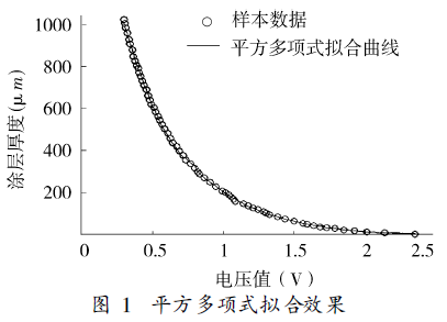 Application of LM Algorithm in Magnetic Coating Thickness Gauge Figure 7