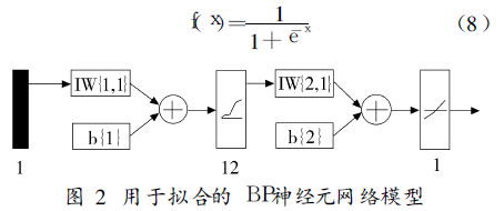 Application of LM Algorithm in Magnetic Coating Thickness Gauge Figure 9