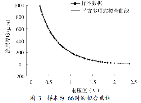 Application of LM Algorithm in Magnetic Coating Thickness Gauge Figure 10