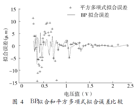 Application of LM Algorithm in Magnetic Coating Thickness Gauge Figure 11