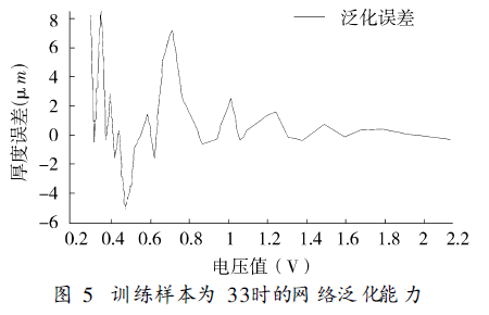 Application of LM Algorithm in Magnetic Coating Thickness Gauge Figure 12
