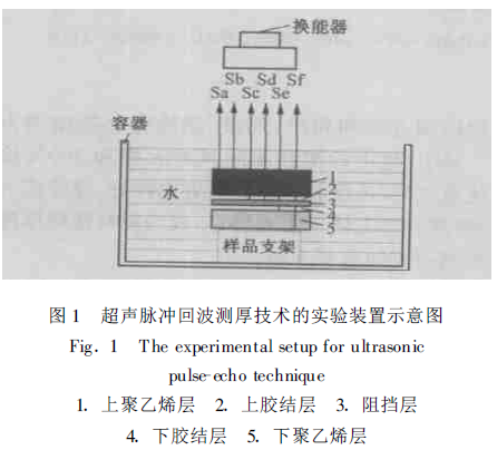 Four Methods for Ultrasonic Thickness Gauge to Measure Thin Layers of Material Figure 1