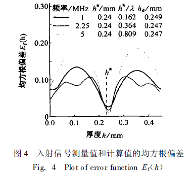 Four Methods for Measuring Thin Layers of Materials with Ultrasonic Thickness Gauges Figure 7