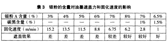 Effect of silver powder and photoinitiator on ink curing speed and hiding power with Figure 1