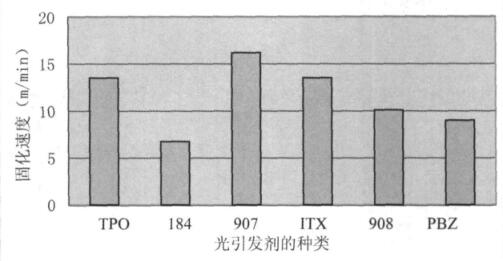 Effect of silver powder and photoinitiator on ink curing speed and hiding power with Figure 2