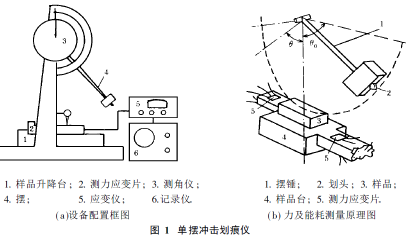 Figure 1 shows the determination of the bonding strength of Ni-P chemical coating by impact scratch method