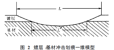 Figure 3 shows that the impact scratch method determines the bonding strength of Ni-P chemical coating