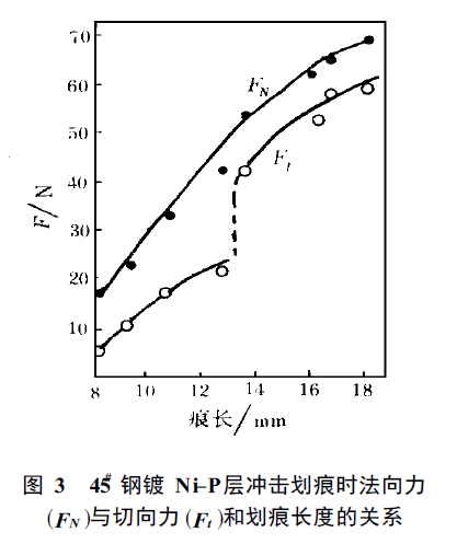 Figure 5 shows the determination of the bonding strength of Ni-P electroless coating by impact scratch method