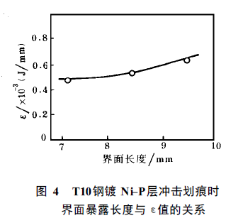 Figure 9 shows that the bond strength of Ni-P electroless coating is determined by impact scratch method