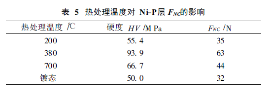 Figure 10 for determination of the bonding strength of Ni-P electroless coating by impact scratch method