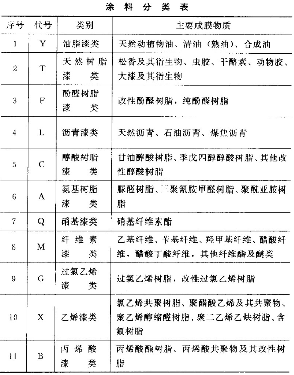 How many types of coatings are there and how are they classified? Picture 1