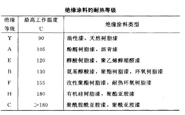 What is the heat resistance of insulating coatings, what is the heat resistance grade, and what grades does it have? Picture 1