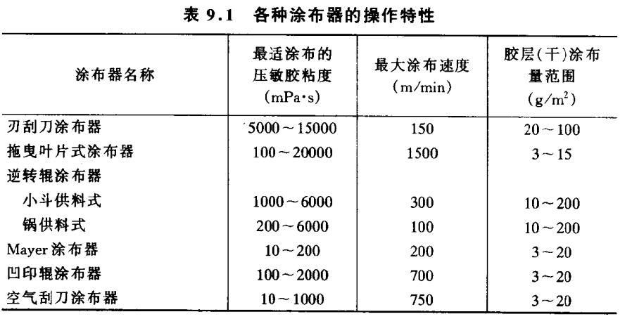 Preparation of pressure-sensitive adhesive tape with Figure 1